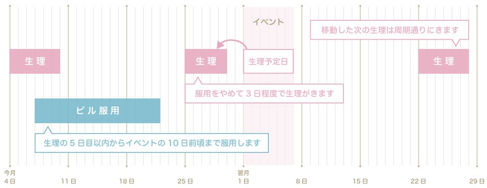 遅らせる 生理 直前