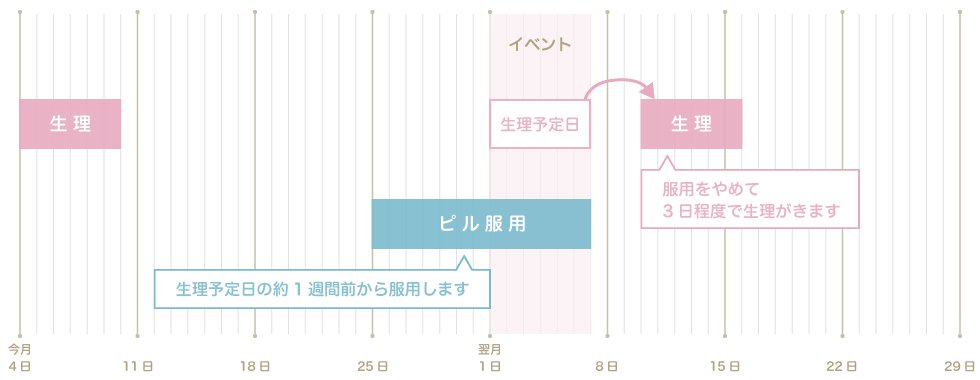 こない 生理 きそう させる で こ