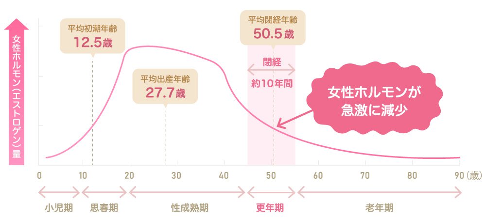 胸 が 張る 生理 が こない 更年期