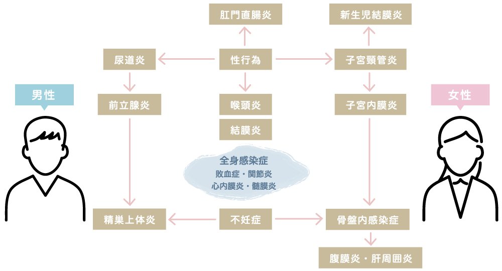 淋菌感染症（淋病）