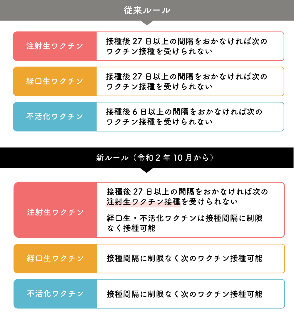 令和2年10月より予防接種の接種間隔が変更