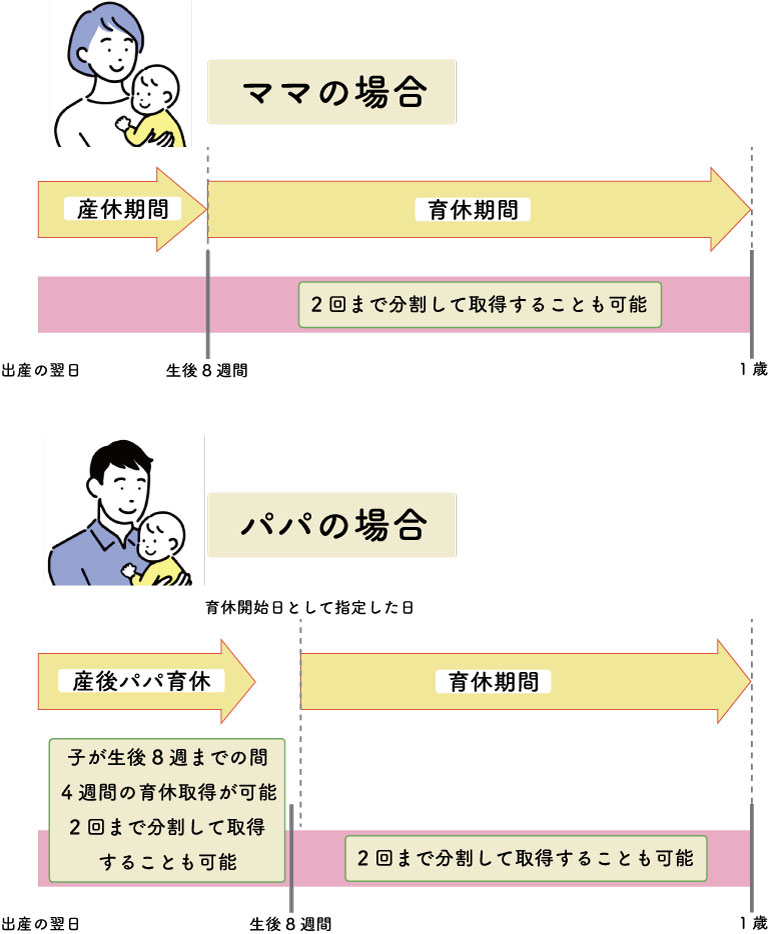 ママ、パパの育休期間を表した図