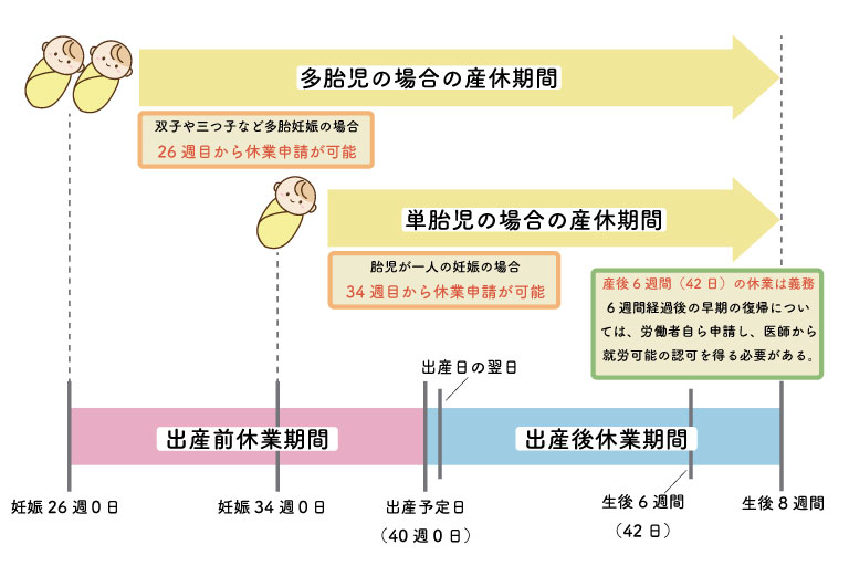 産前産後の休業期間を現した図