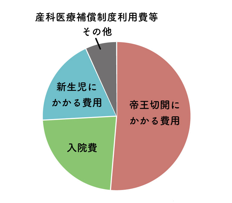 帝王切開にかかる費用の内訳