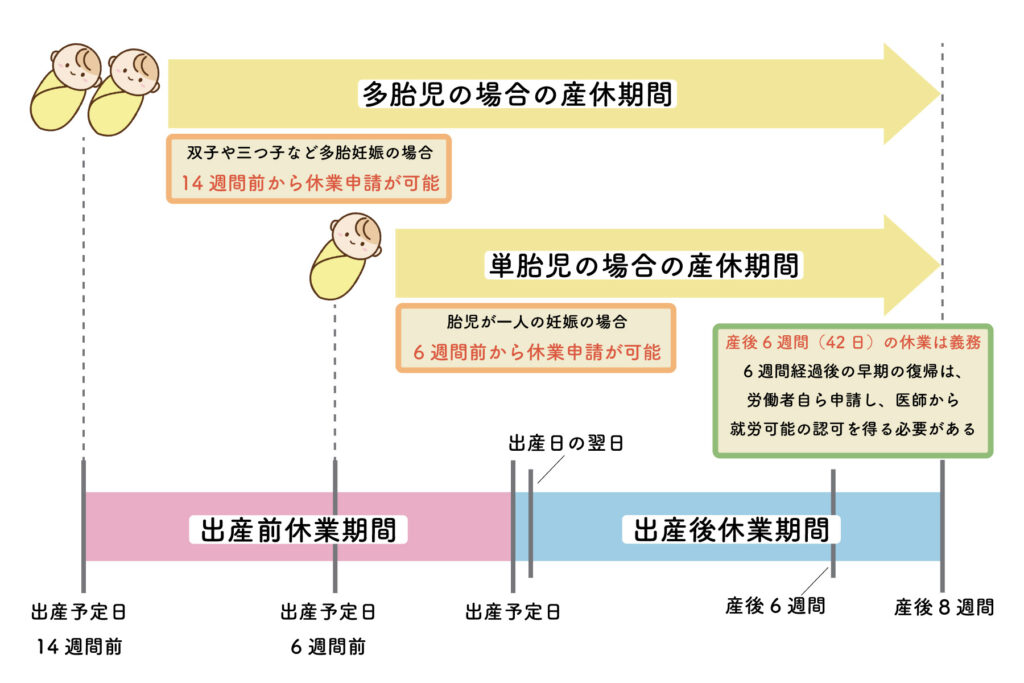 産前休業と産後休業