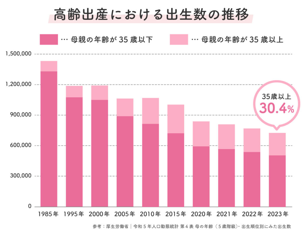 高齢出産の割合