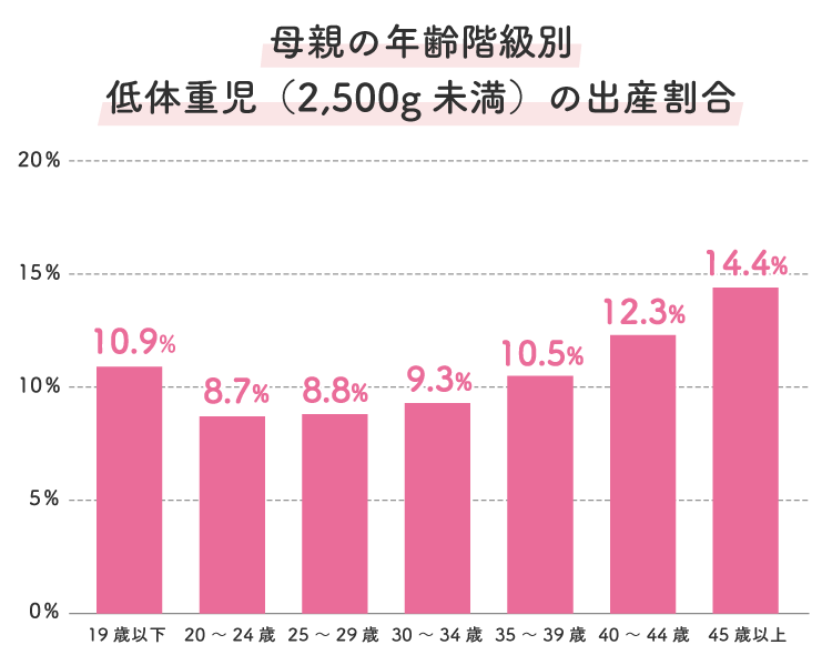 母親の年齢階級別 低体重児（2,500g未満）の出産割合