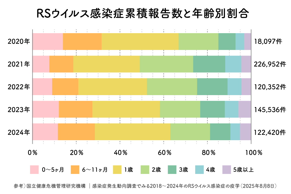 RSウイルス感染者数と年齢群別割合