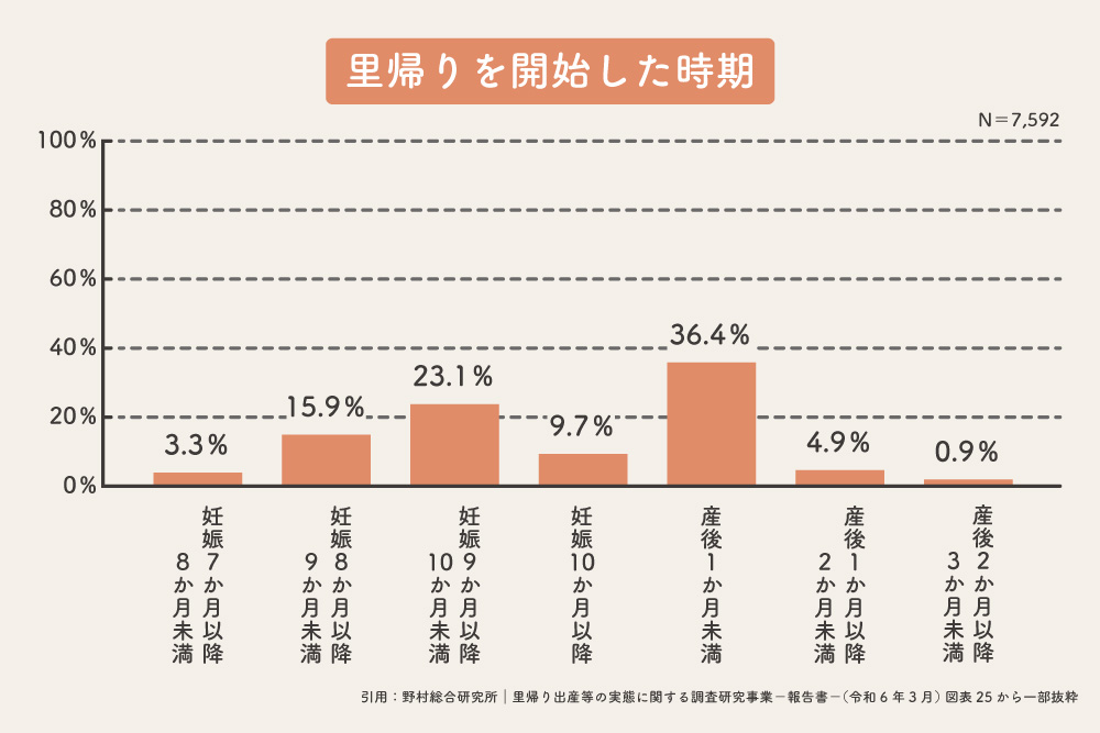 里帰りする時期の目安