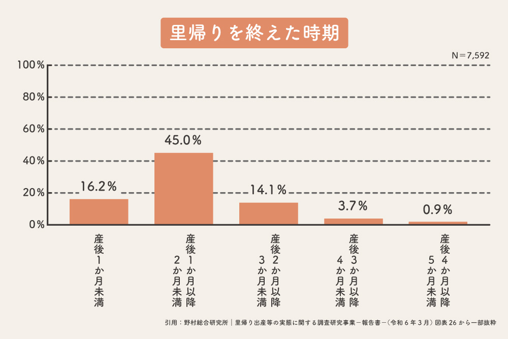 自宅に帰る時期の目安
